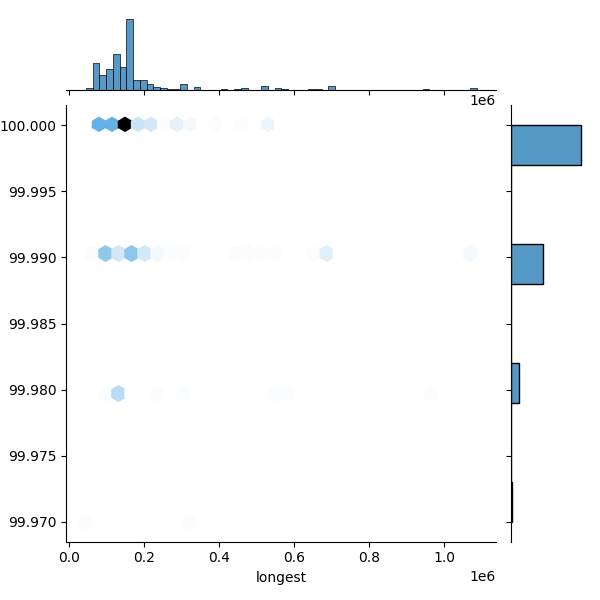 Lactobacillus johnsonii_all_longest_Completeness_Specific.png